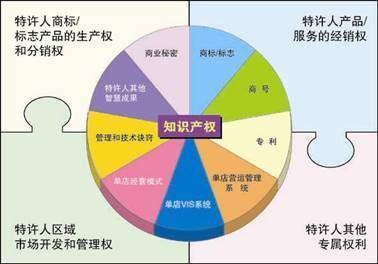 測(cè)試一下，您的餐飲企業(yè)是否適合發(fā)展特許加盟？