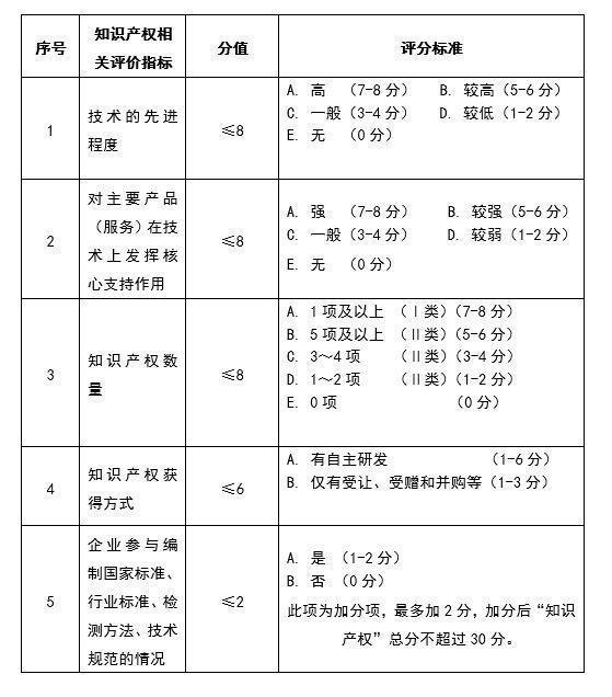 高新技術(shù)企業(yè)認(rèn)定創(chuàng)新能力評(píng)價(jià)之知識(shí)產(chǎn)權(quán)指標(biāo) 專利驅(qū)動(dòng)的核心競(jìng)爭(zhēng)力